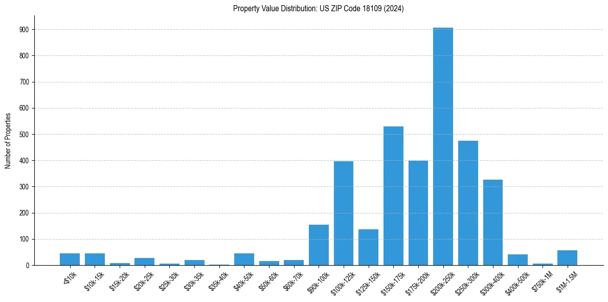 Value Distribution for 