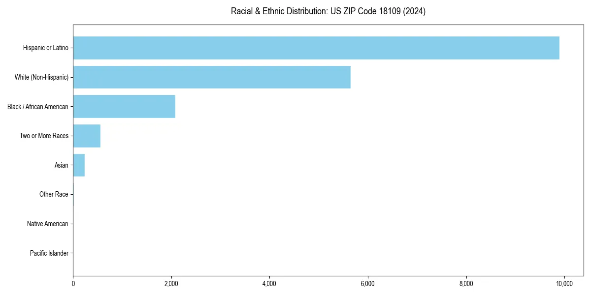 Bar chart showing racial distribution in  for 2024