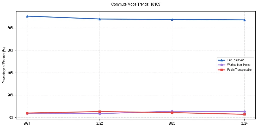 Transportation trends in US ZIP Code 18109