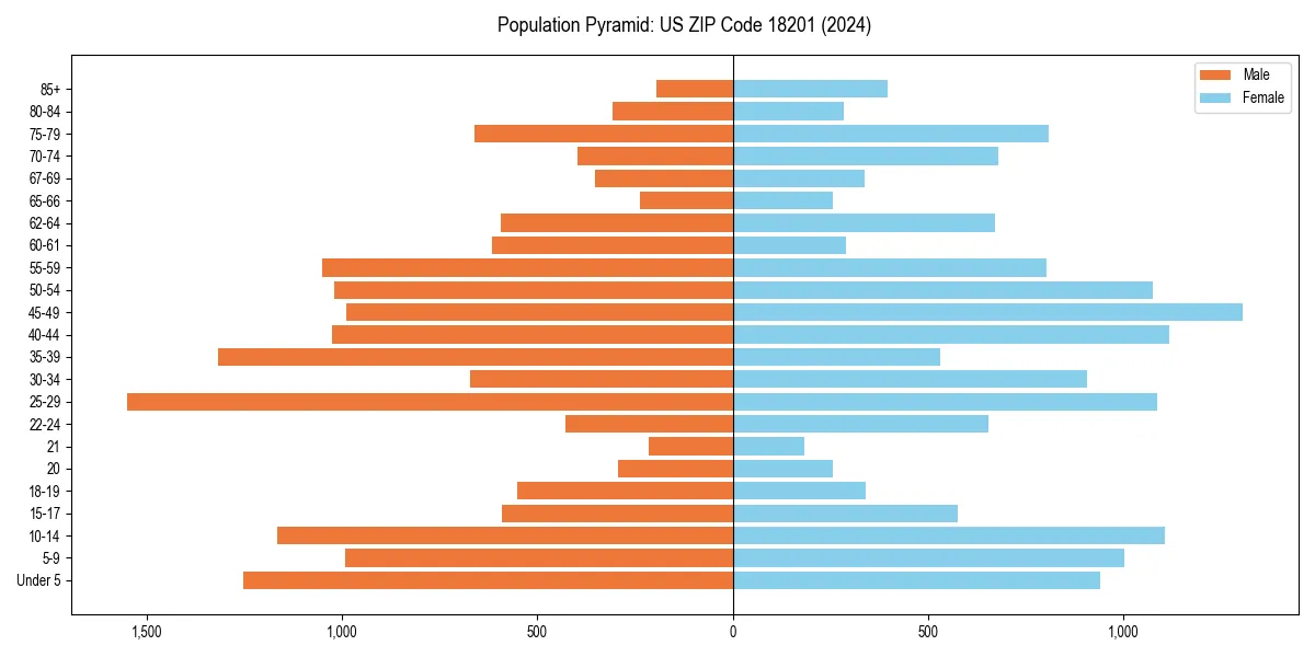 Population pyramid for 