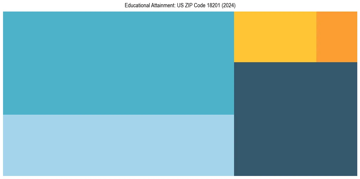Education Treemap for  in 2024