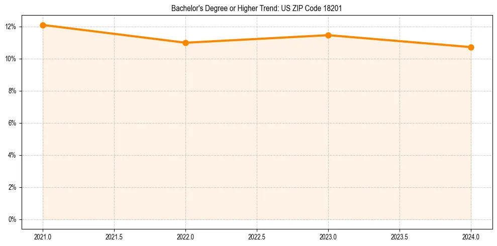 Trend chart showing bachelor degree growth in 