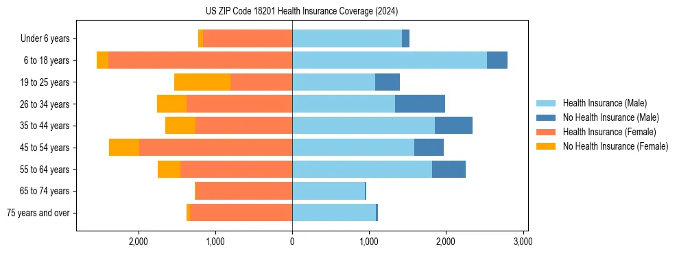Health insurance pyramid for US ZIP Code 18201