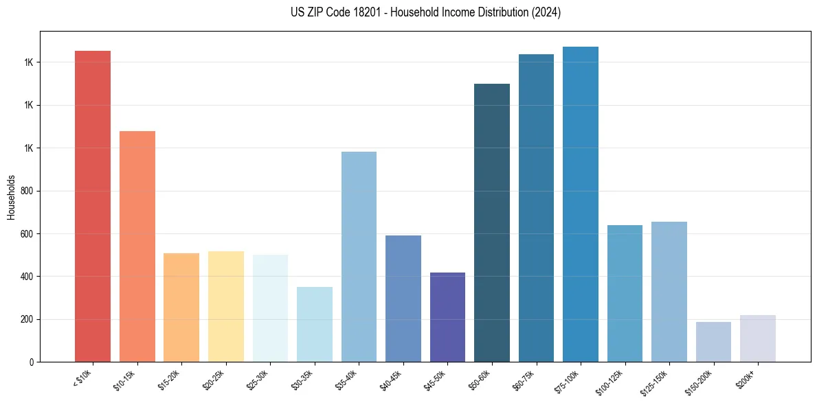 Income Distribution for 