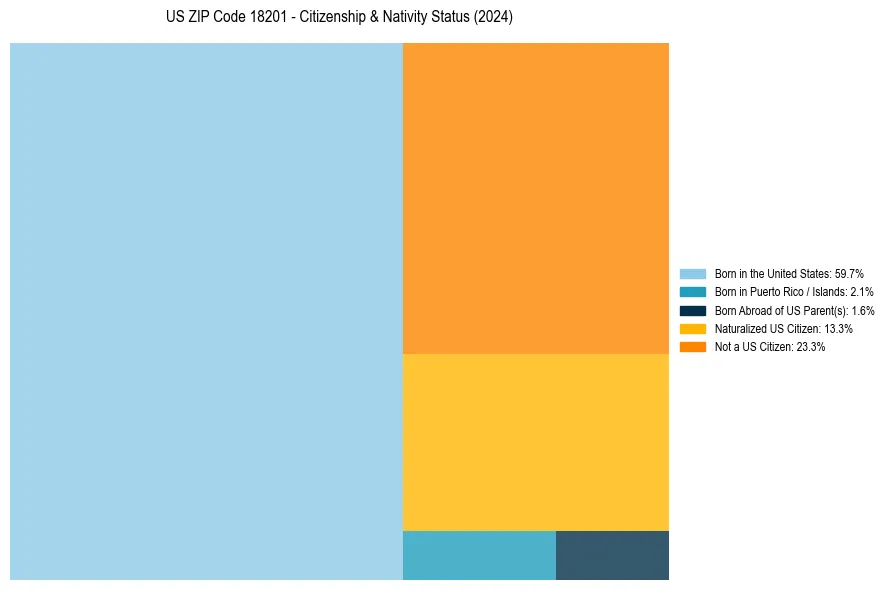 Nativity Treemap for 