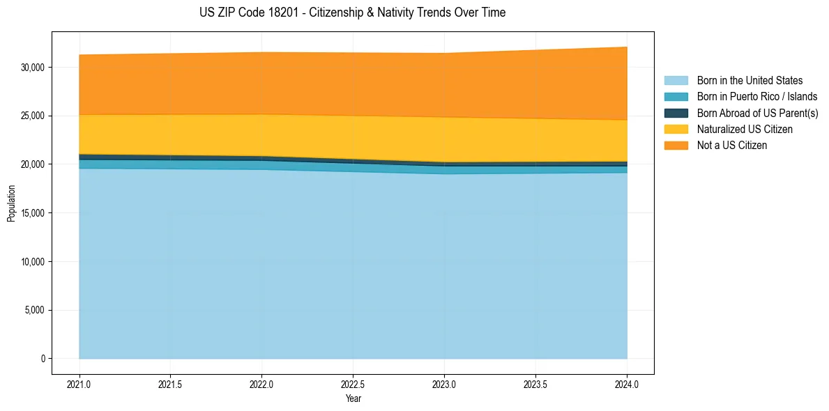 Historical nativity trends for 