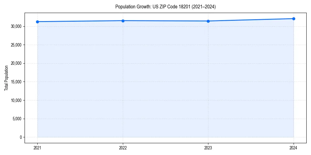 Population trends in 