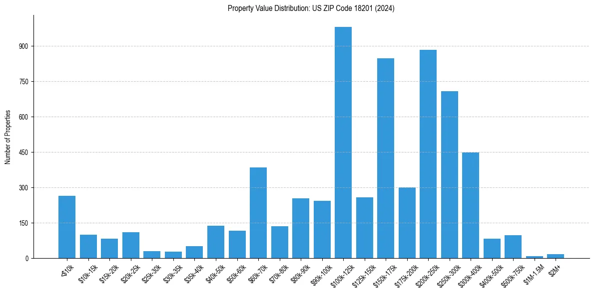 Value Distribution for 