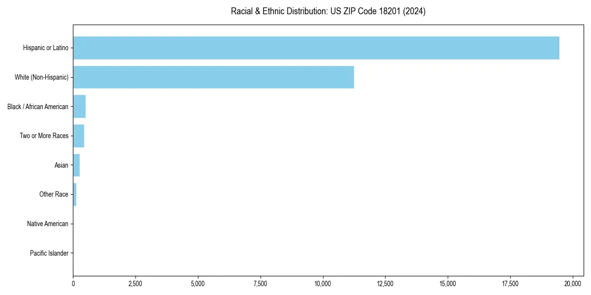 Bar chart showing racial distribution in  for 2024