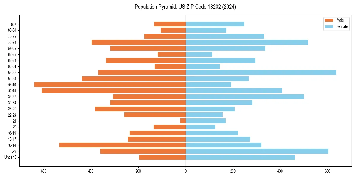 Population pyramid for 