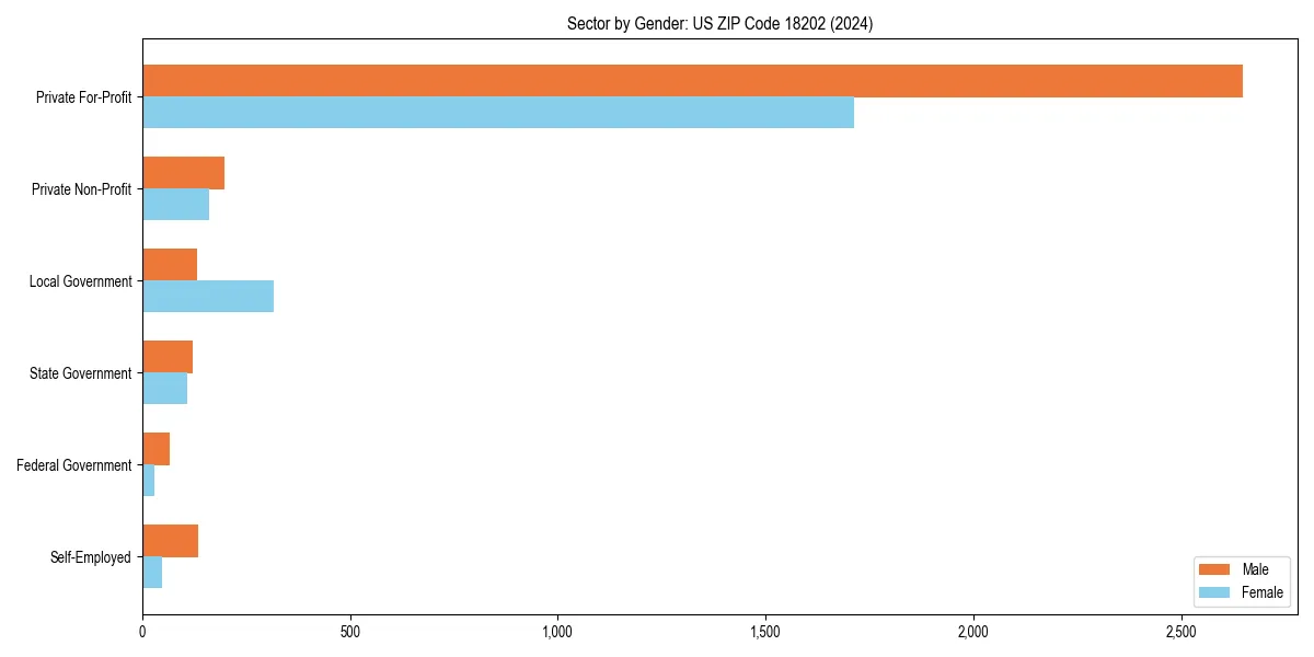 Employment sector breakdown by gender in 