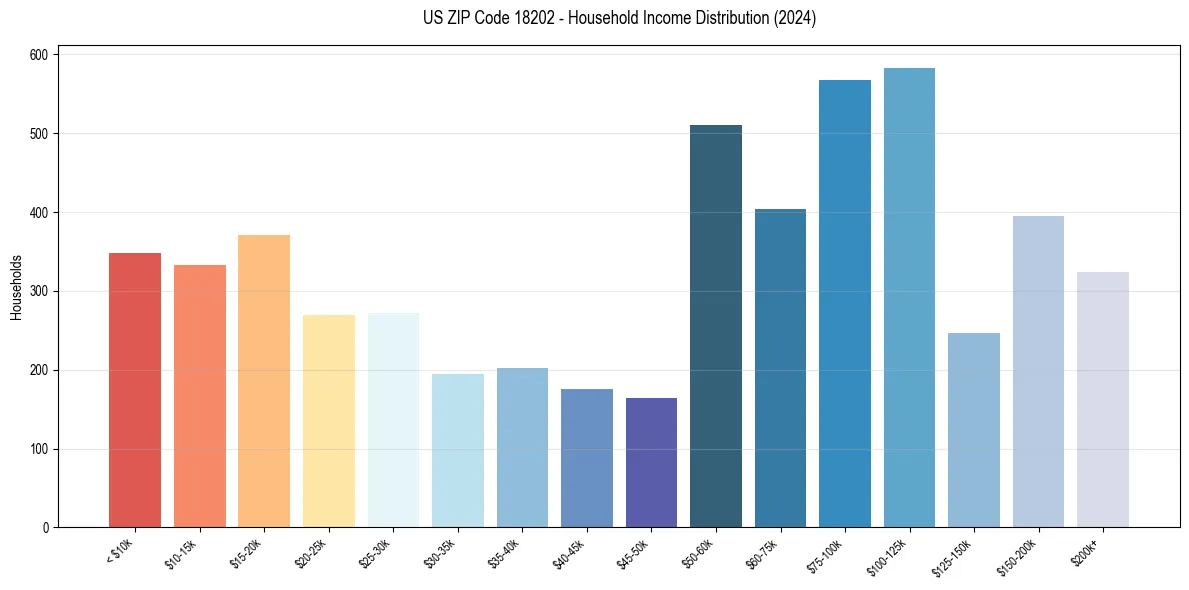 Income Distribution for 