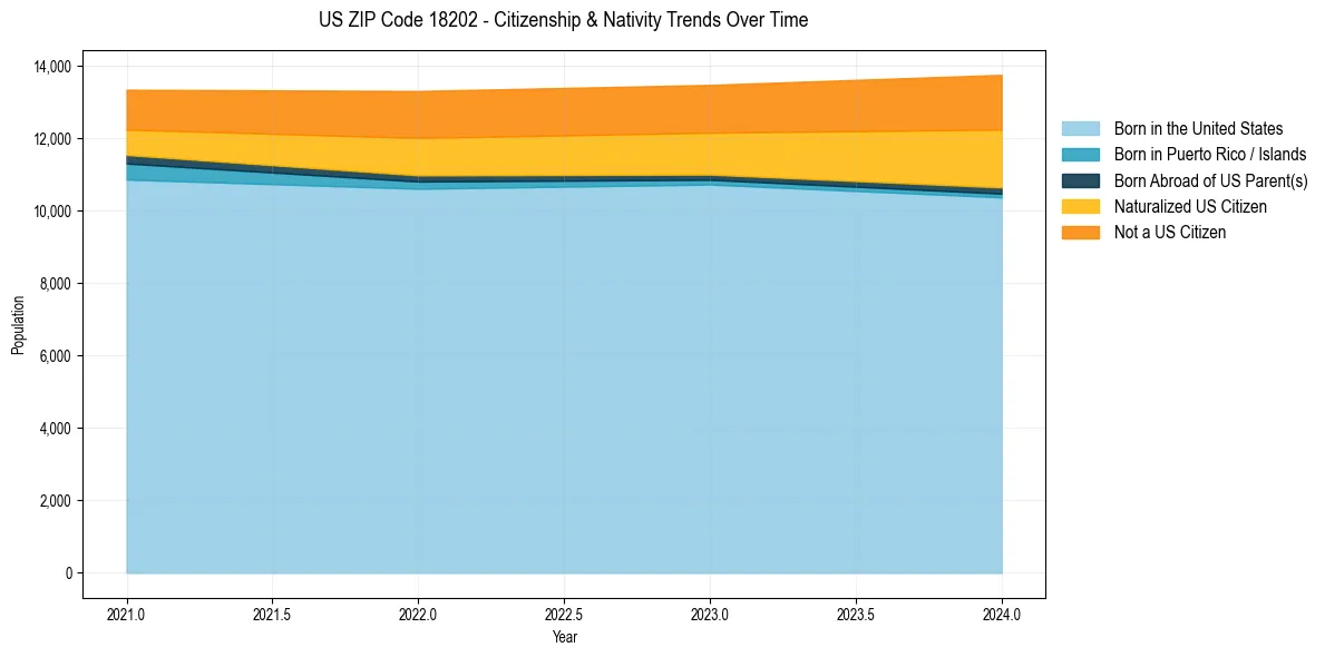Historical nativity trends for 
