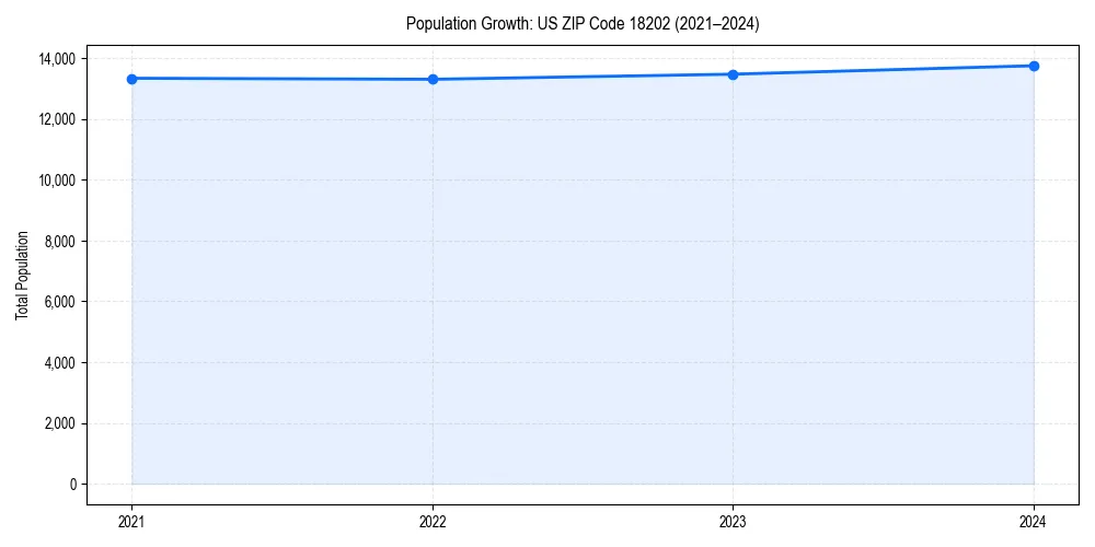 Population trends in 