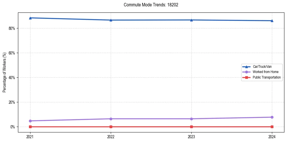 Transportation trends in US ZIP Code 18202