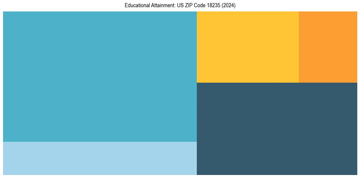 Education Treemap for  in 2024