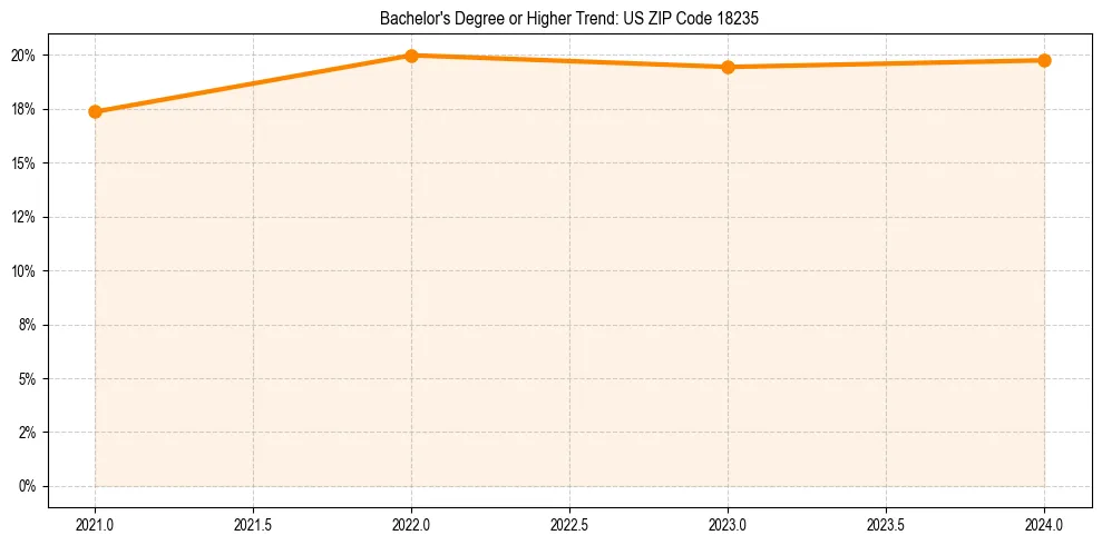 Trend chart showing bachelor degree growth in 