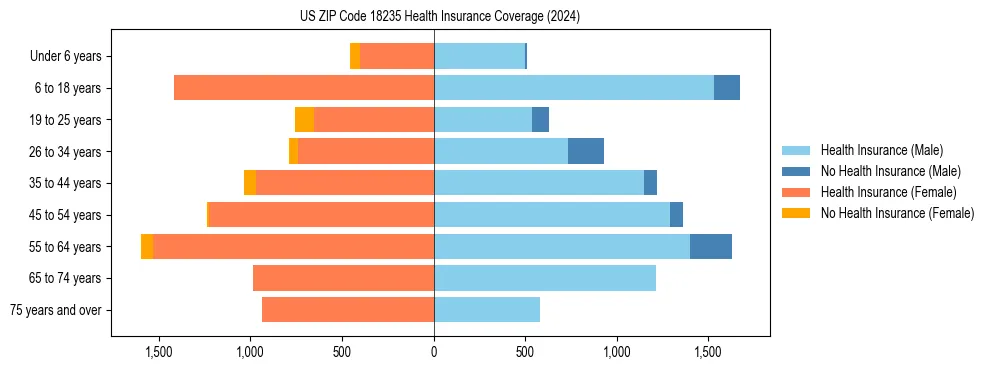 Health insurance pyramid for US ZIP Code 18235