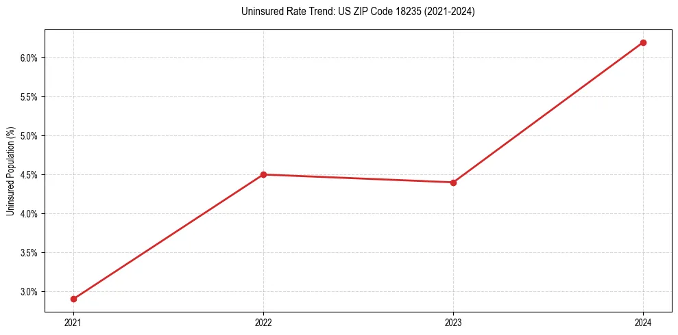 Uninsured trend chart for US ZIP Code 18235