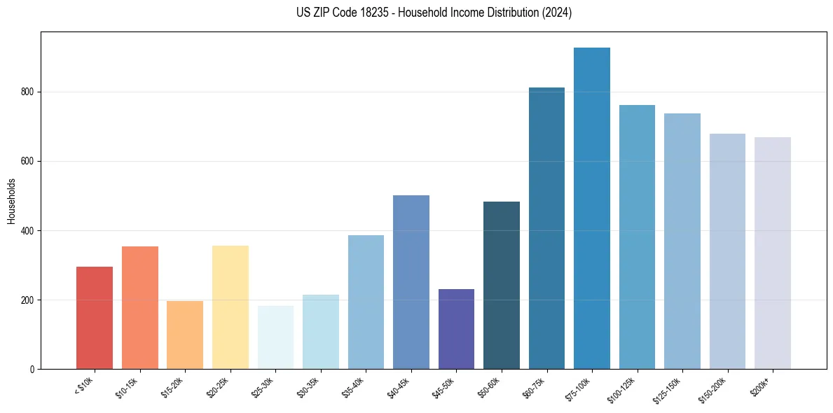 Income Distribution for 