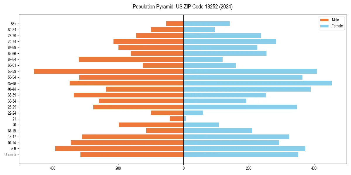 Population pyramid for 