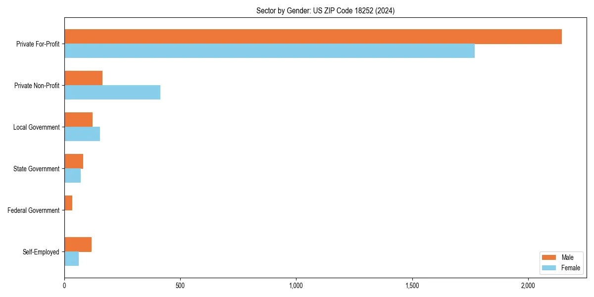 Employment sector breakdown by gender in 