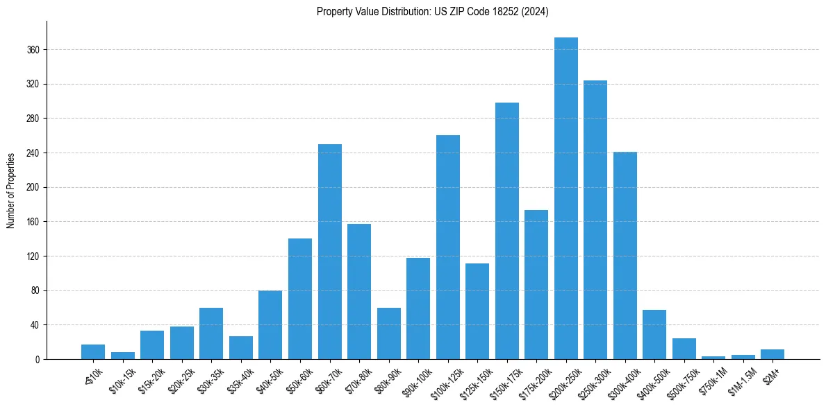 Value Distribution for 