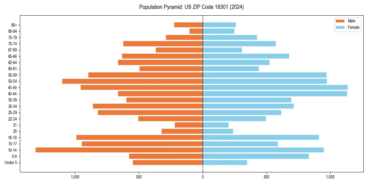 Population pyramid for 