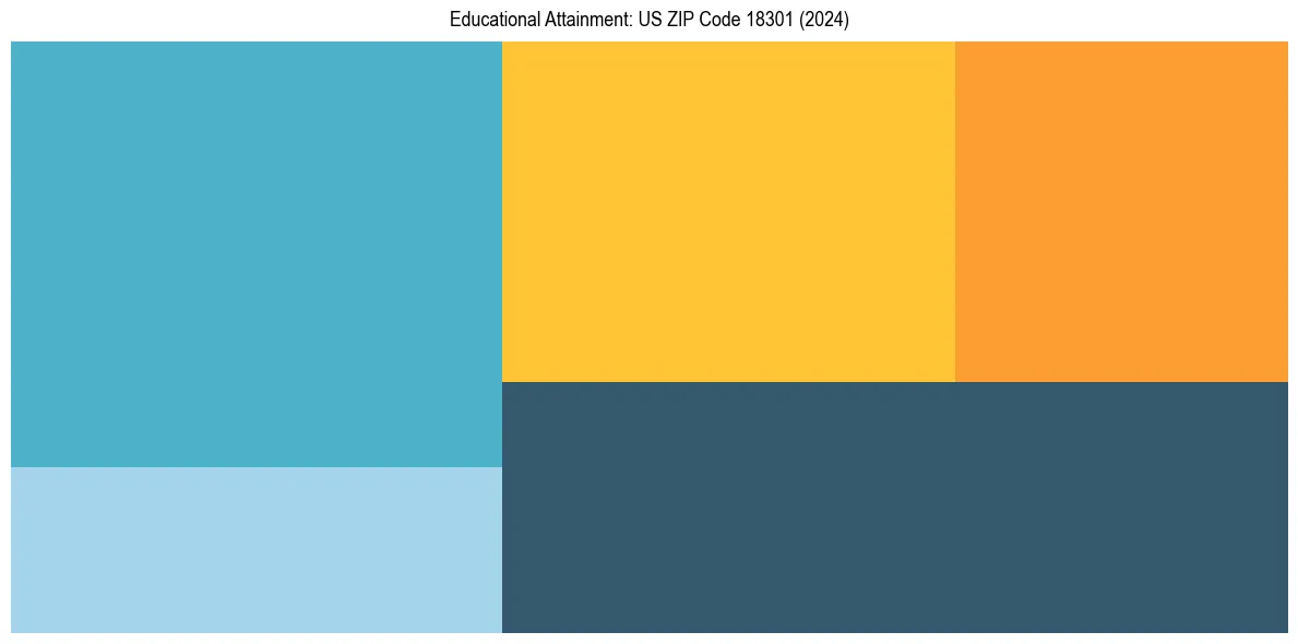 Education Treemap for  in 2024