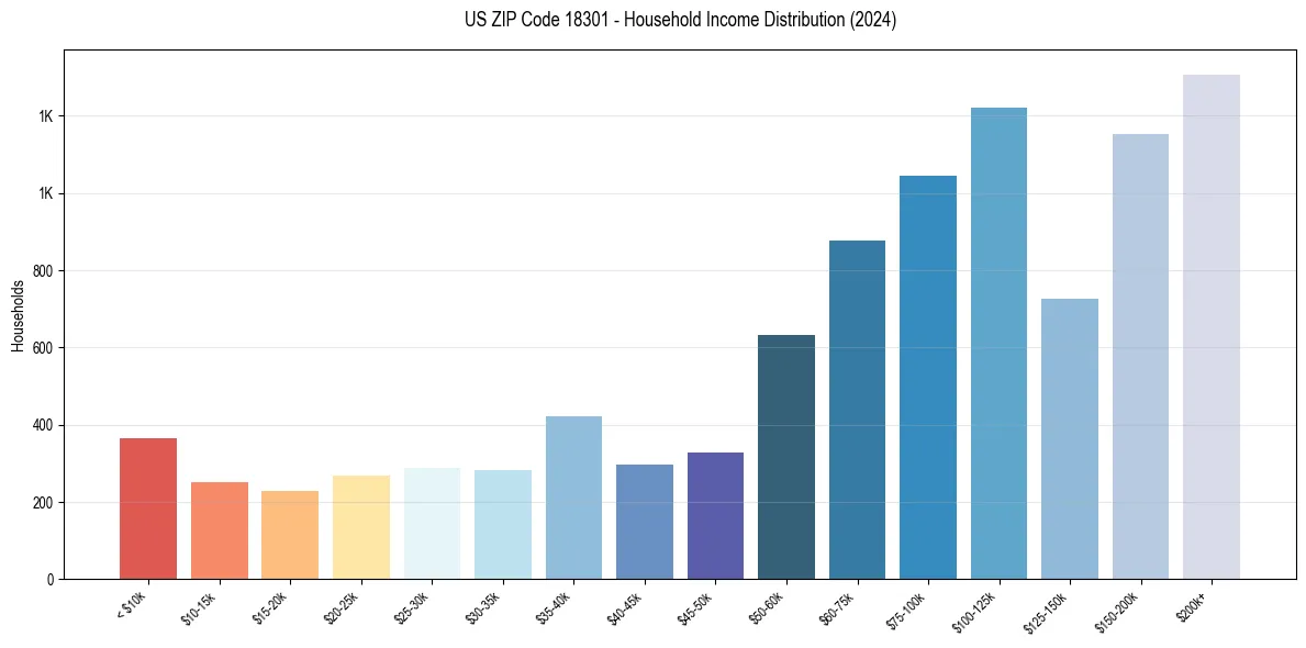 Income Distribution for 