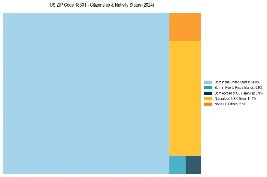 Nativity Treemap for 