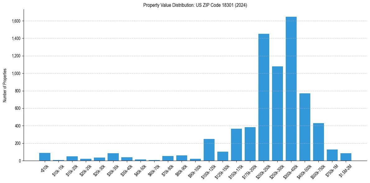 Value Distribution for 