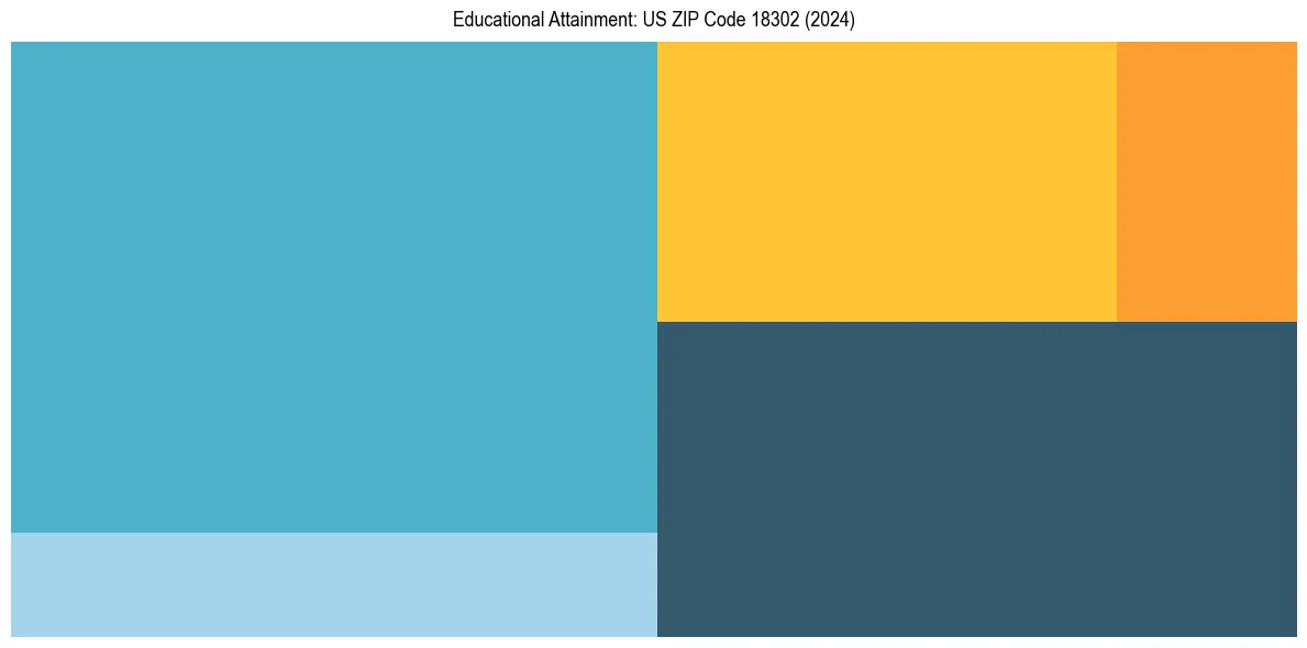 Education Treemap for  in 2024