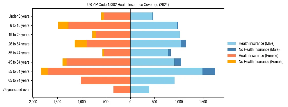 Health insurance pyramid for US ZIP Code 18302