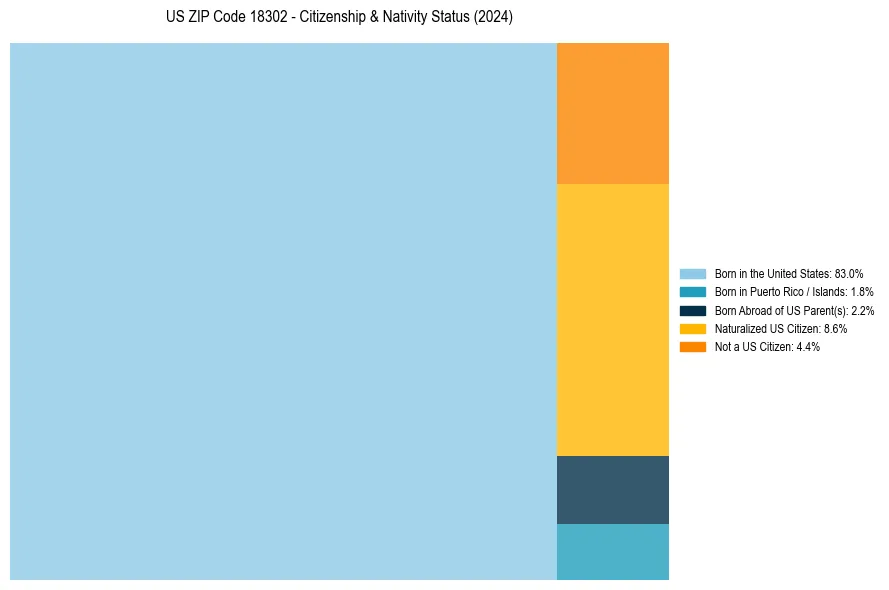 Nativity Treemap for 