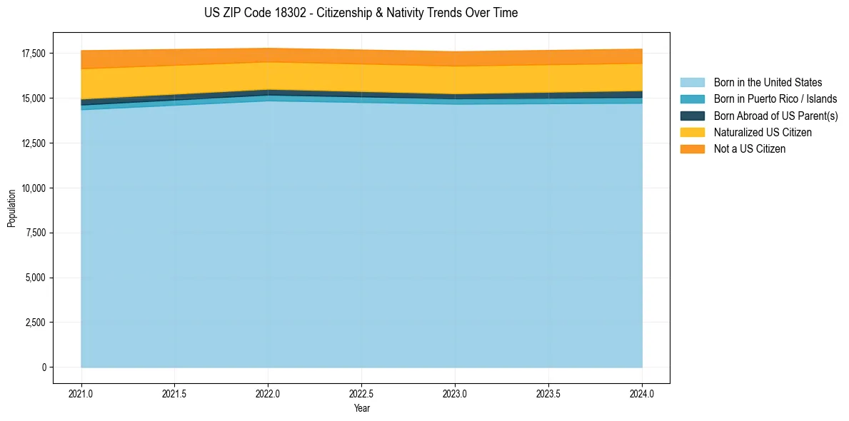 Historical nativity trends for 