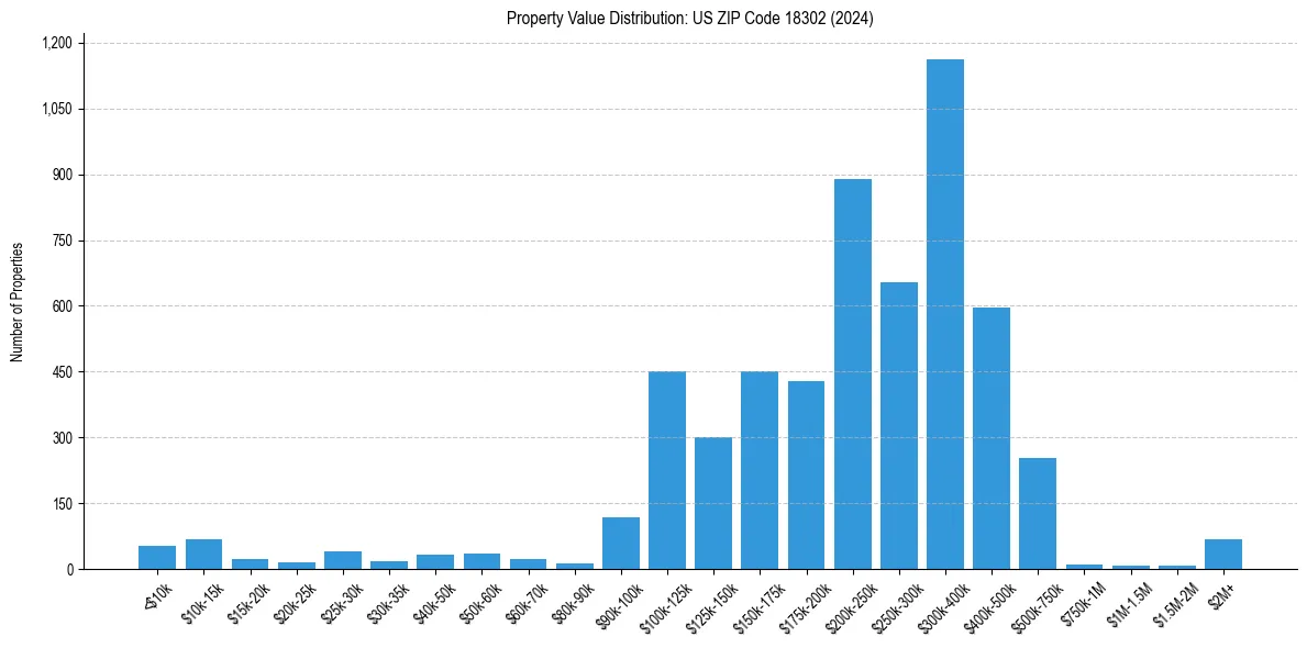 Value Distribution for 