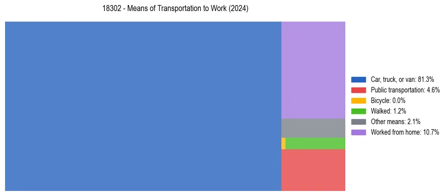 Commute modes in US ZIP Code 18302
