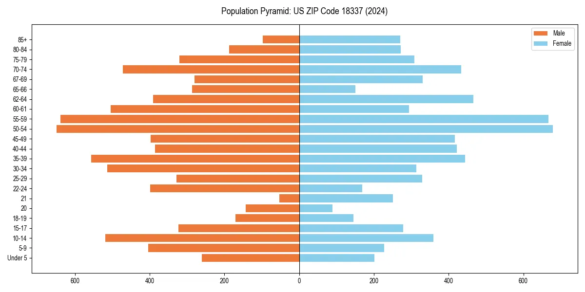 Population pyramid for 