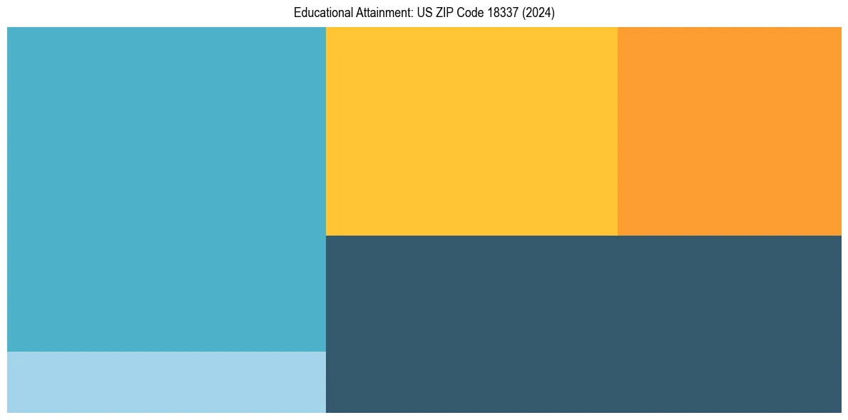 Education Treemap for  in 2024