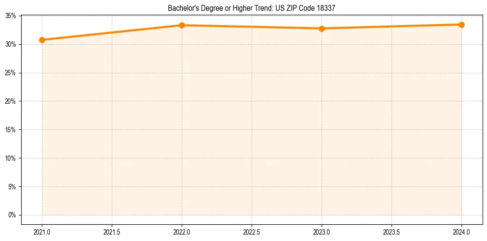 Trend chart showing bachelor degree growth in 