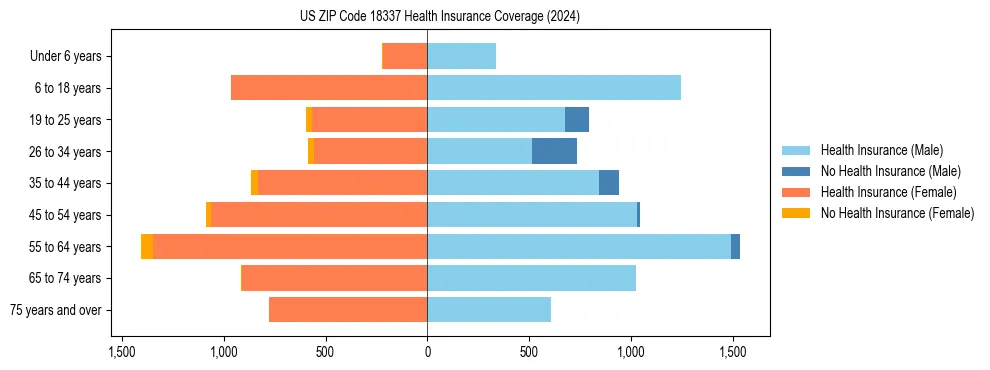 Health insurance pyramid for US ZIP Code 18337