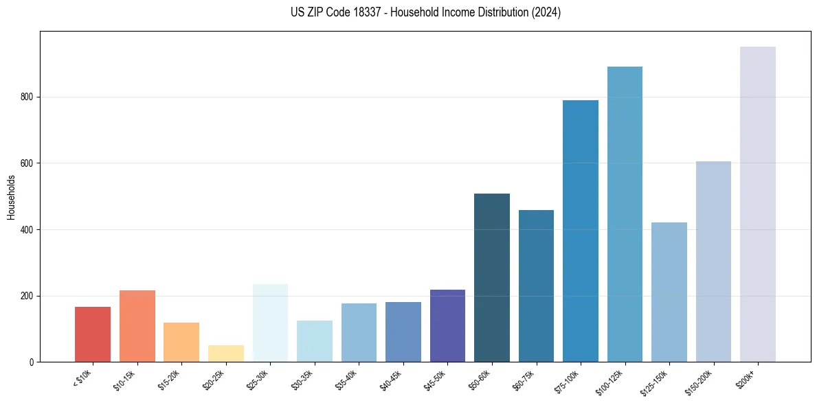 Income Distribution for 