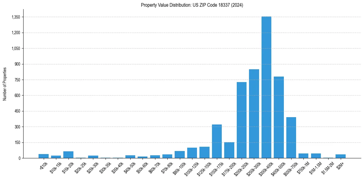 Value Distribution for 