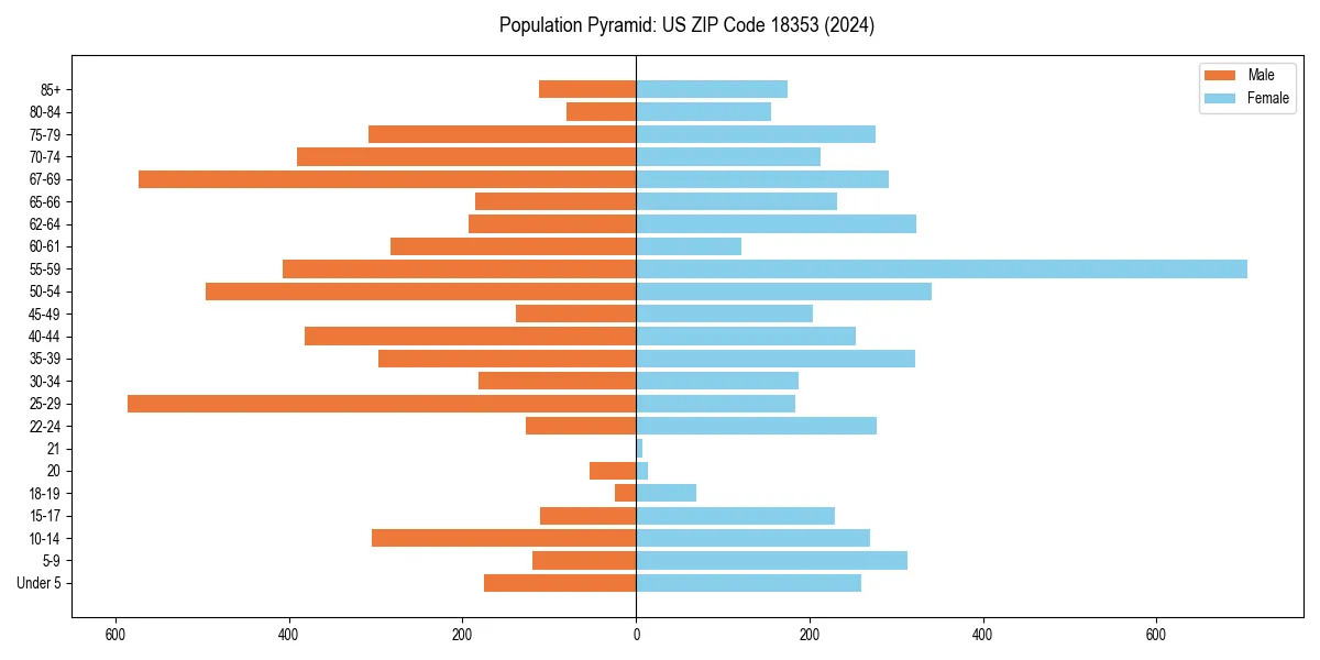 Population pyramid for 