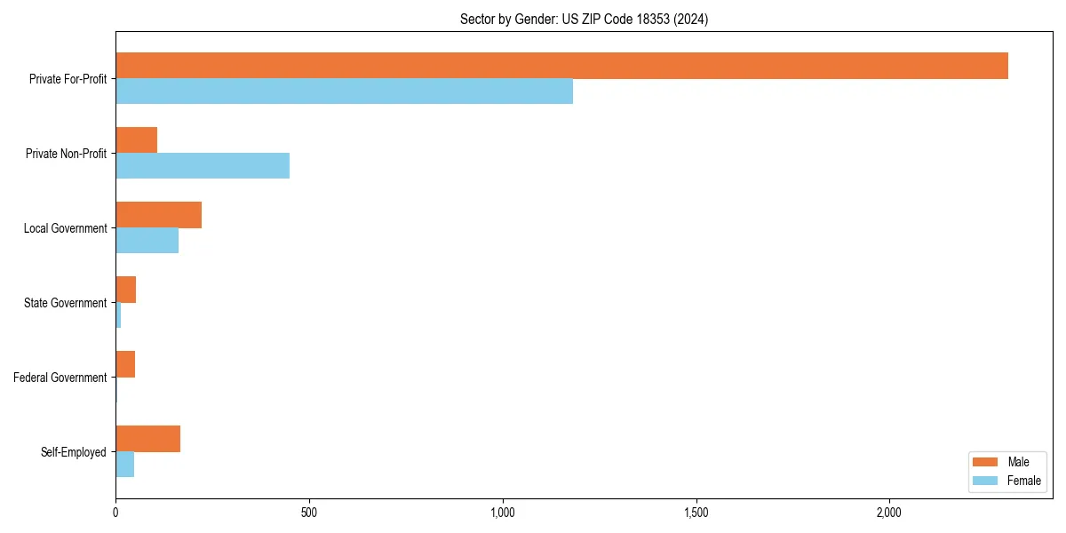 Employment sector breakdown by gender in 