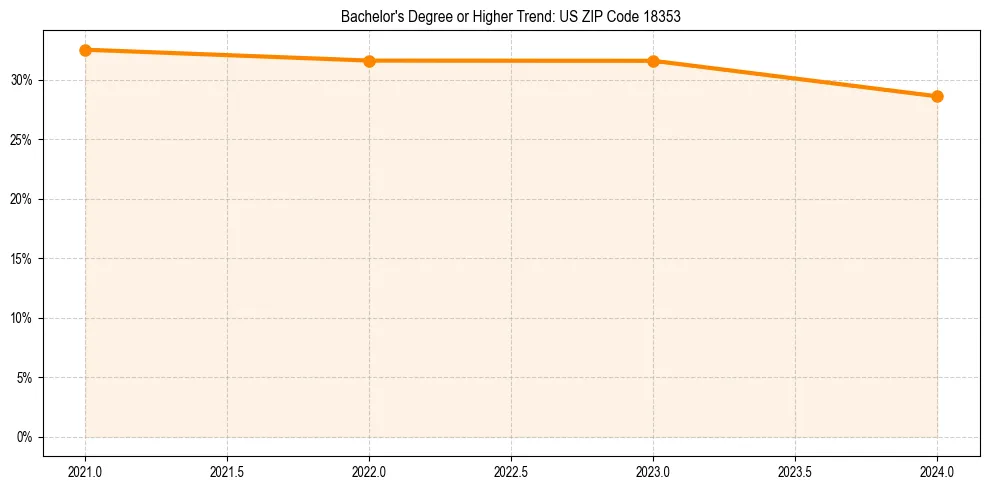 Trend chart showing bachelor degree growth in 