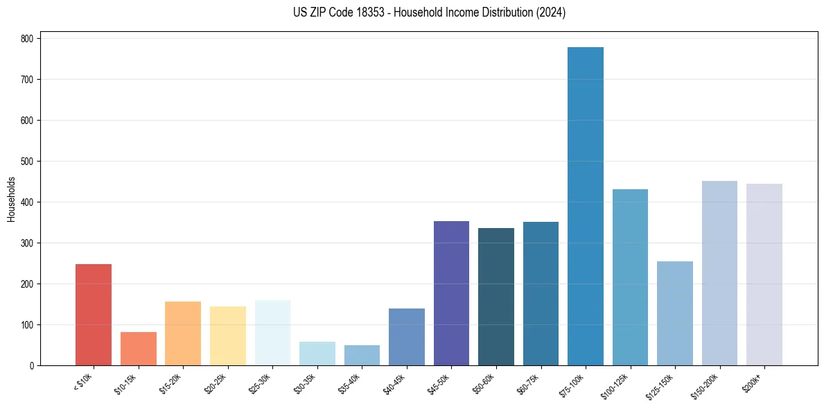 Income Distribution for 
