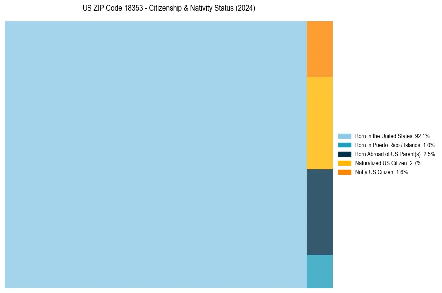 Nativity Treemap for 