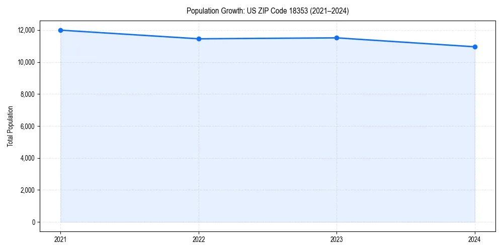 Population trends in 